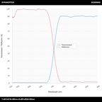 透射率>90%@730-890纳米+反射率>99%@520-665纳米长通二向色镜(LPDM)