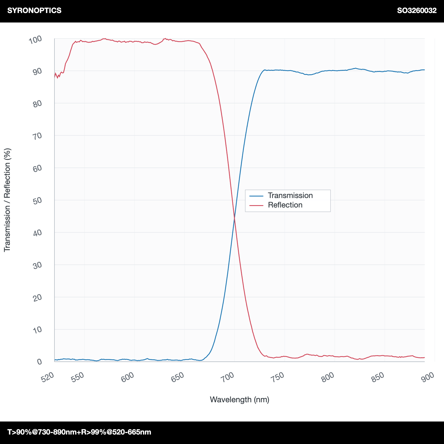 透射率>90%@730-890纳米+反射率>99%@520-665纳米长通二向色镜(LPDM)