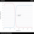T>90%@750-1100nm+R>99%@450-650nm 장파장 다이크로익 미러(LPDM)