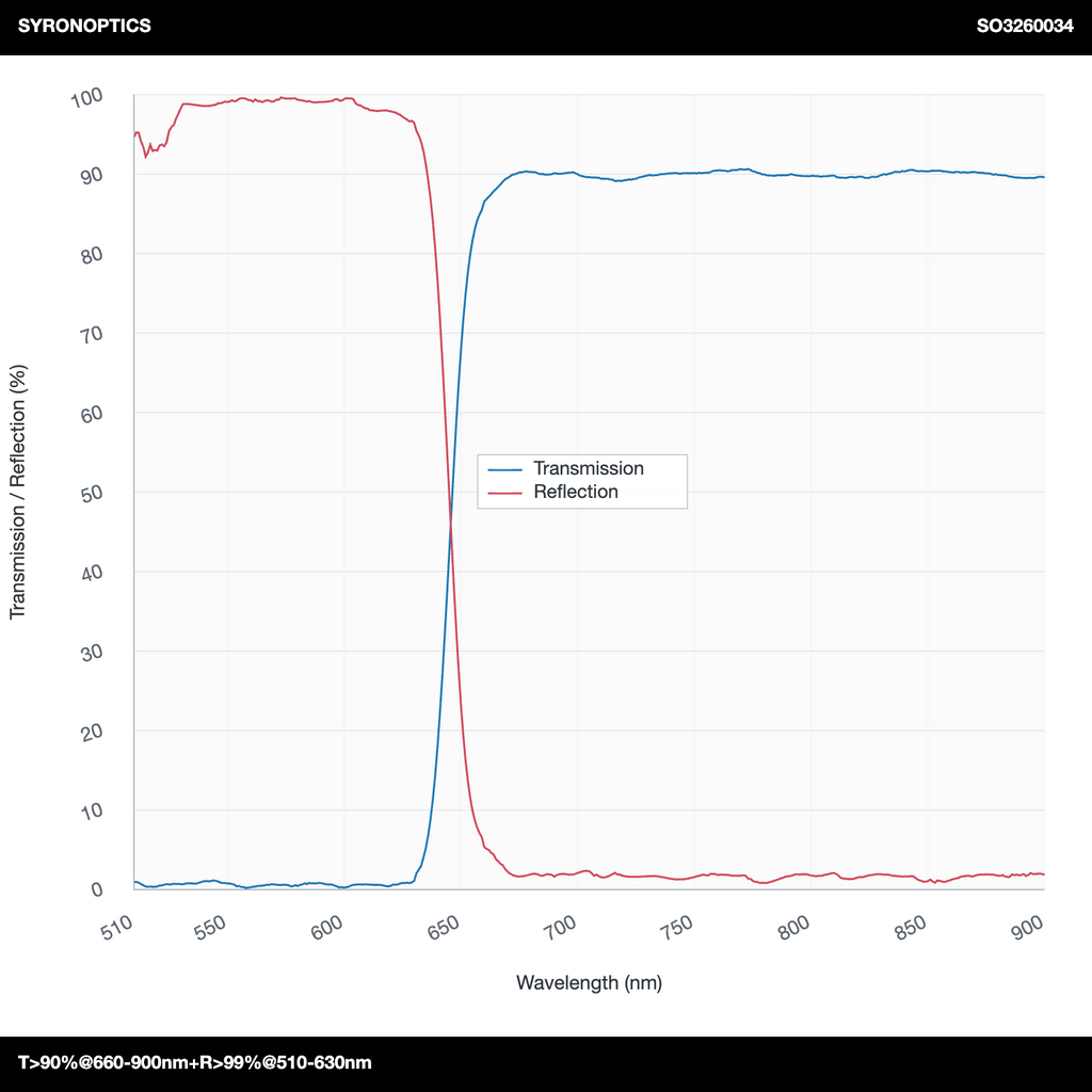 透射率>90%@660-900纳米+反射率>99%@510-630纳米 长波通二向色镜 (LPDM)