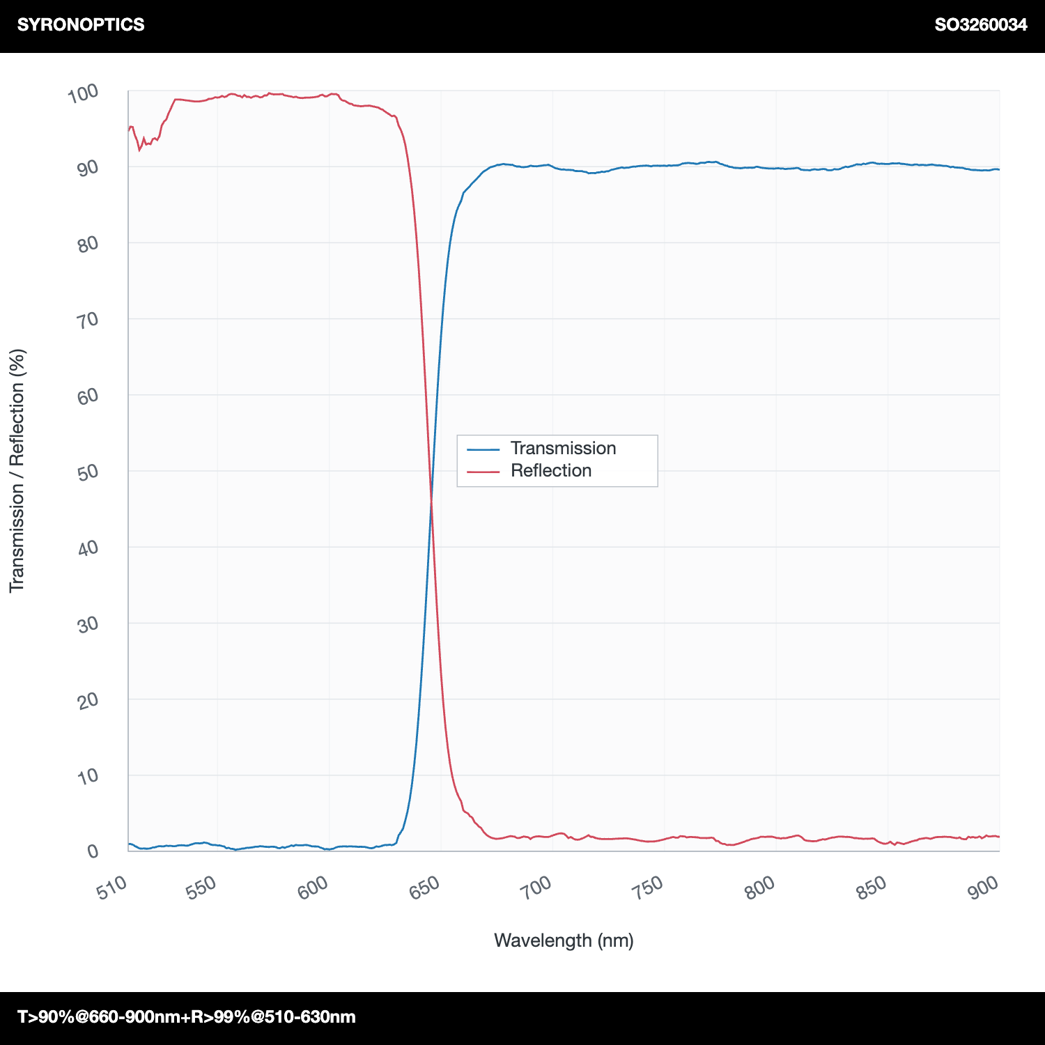 透射率>90%@660-900纳米+反射率>99%@510-630纳米 长波通二向色镜 (LPDM)