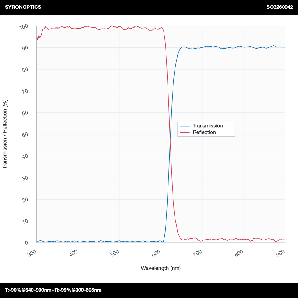 T>90%@640-900nm+R>99%@300-605nm 长通二向色镜(LPDM)