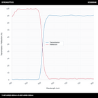 T>90%@620-800nm+R>99%@490-590nm长通二向色镜(LPDM)