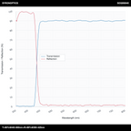 T>90%@445-800nm+R>99%@350-425nm 장파장 다이크로익 미러(LPDM)