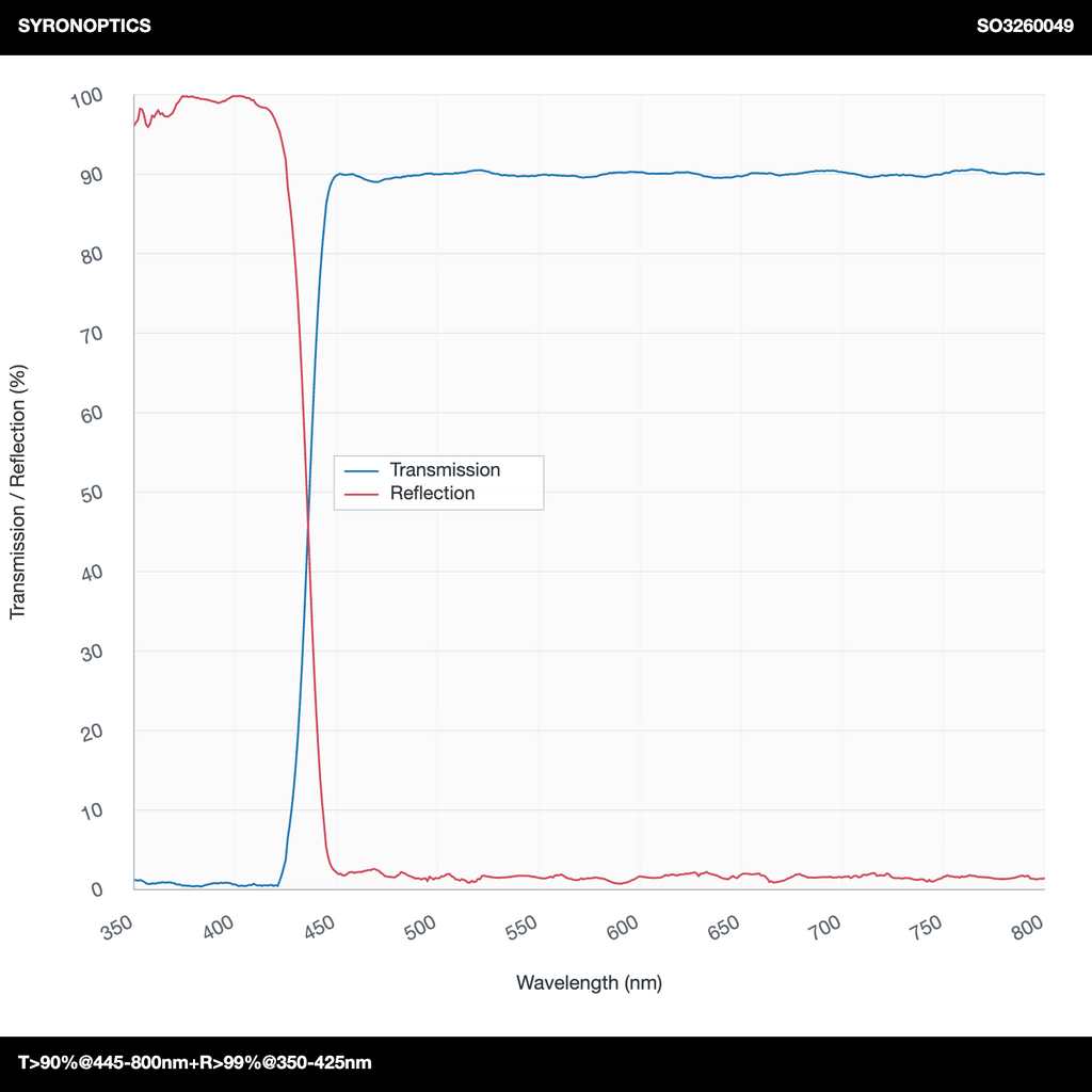 T>90%@445-800nm+R>99%@350-425nm 장파장 다이크로익 미러(LPDM)