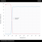 T>90%@445-800nm+R>99%@350-425nm 장파장 다이크로익 미러(LPDM)