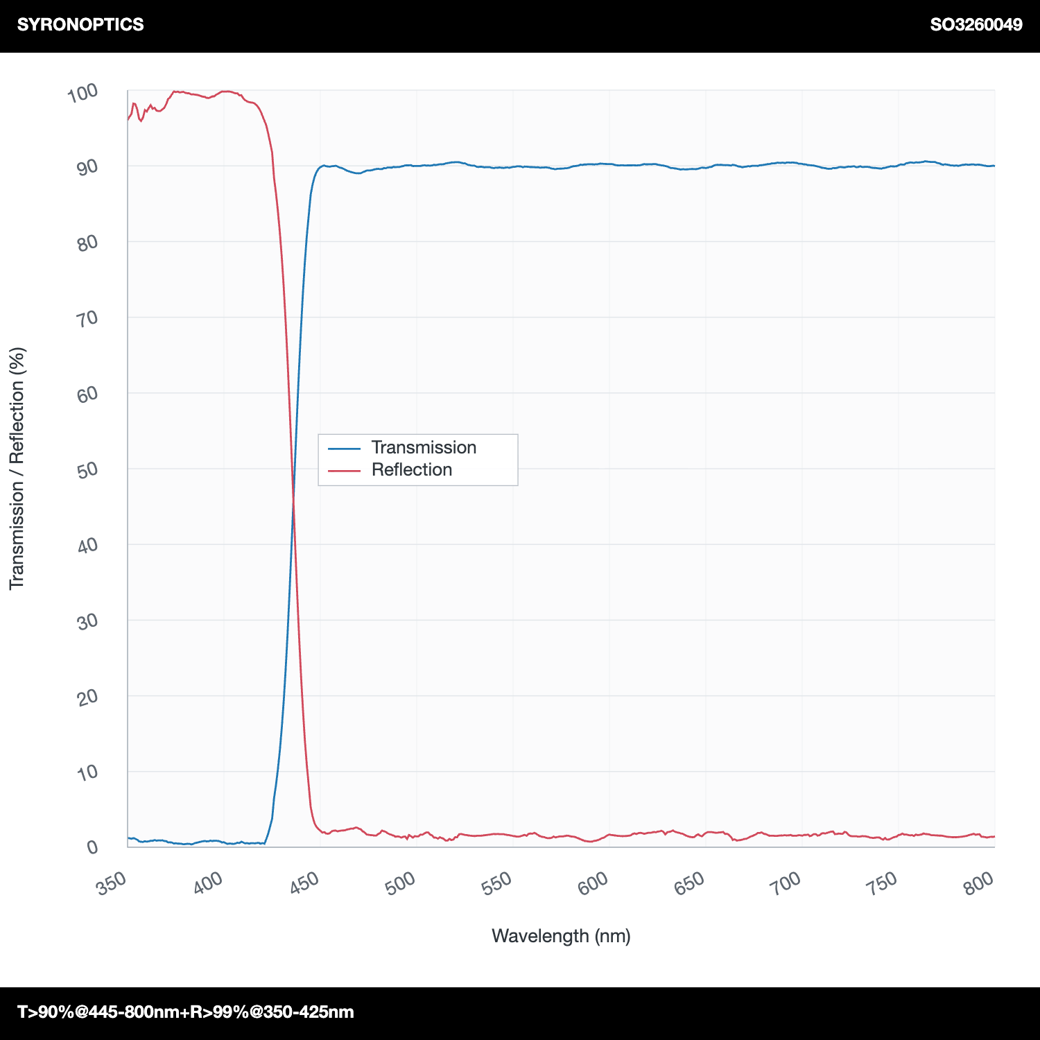 T>90%@445-800nm+R>99%@350-425nm 장파장 다이크로익 미러(LPDM)