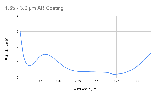 Broadband Anti Reflective Coating