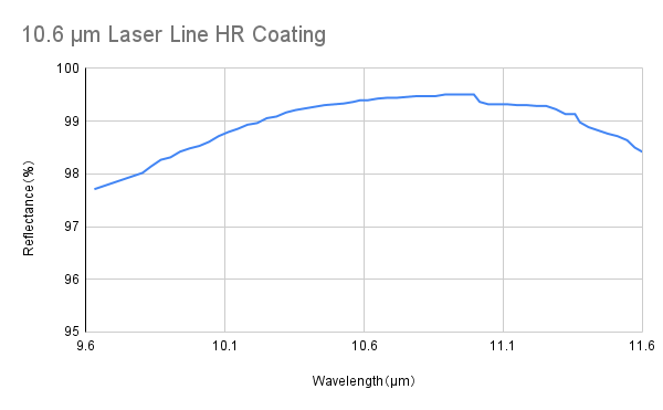 Laser Line High Reflective Coating