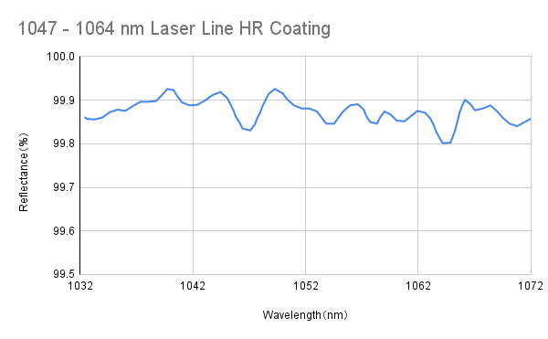 Laser Line High Reflective Coating