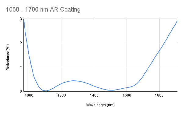 Broadband Anti Reflective Coating