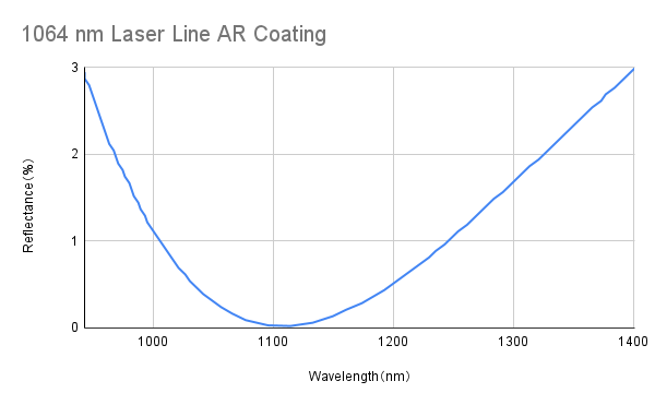 Laser Line Anti Reflective Coating