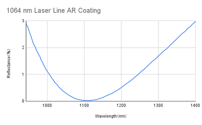 Laser Line Anti Reflective Coating