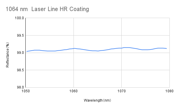 Laser Line High Reflective Coating