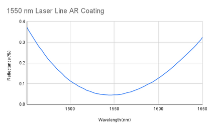 Laser Line Anti Reflective Coating