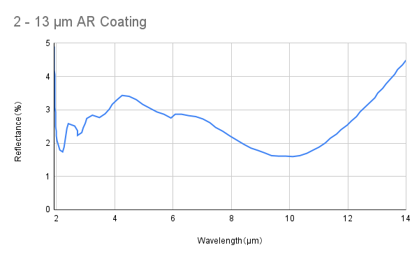 Broadband Anti Reflective Coating