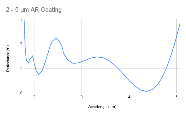 Broadband Anti Reflective Coating