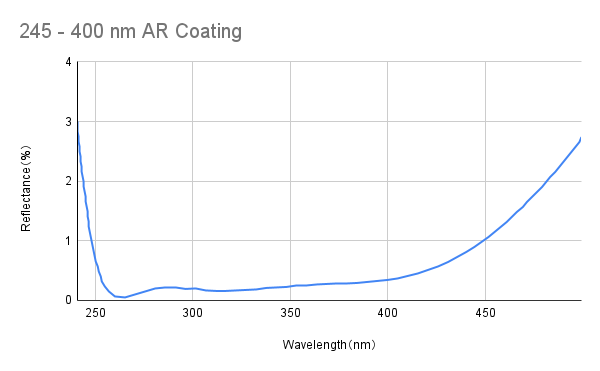 Broadband Anti Reflective Coating