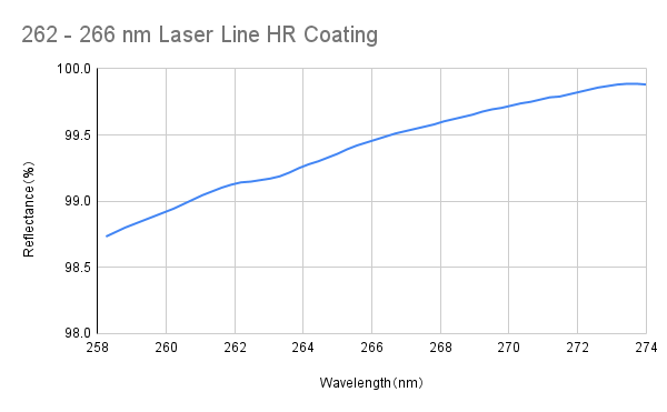 Laser Line High Reflective Coating