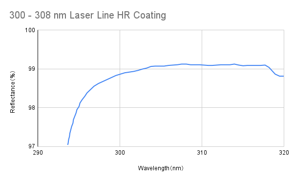 Laser Line High Reflective Coating