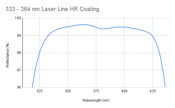 Laser Line High Reflective Coating