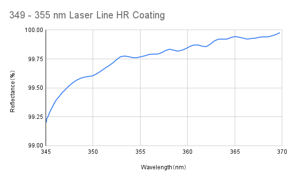 Laser Line High Reflective Coating