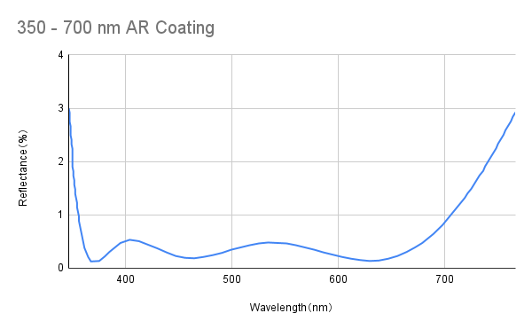 Broadband Anti Reflective Coating