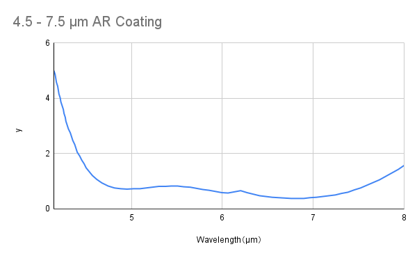 Broadband Anti Reflective Coating