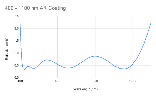 Broadband Anti Reflective Coating