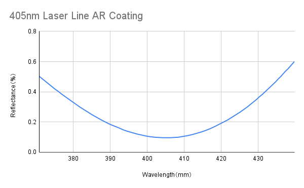 Laser Line Anti Reflective Coating