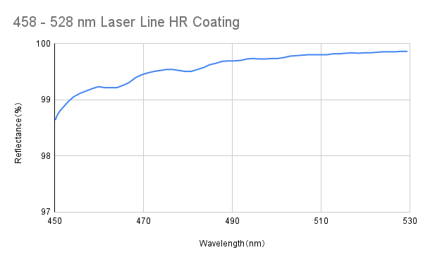 Laser Line High Reflective Coating