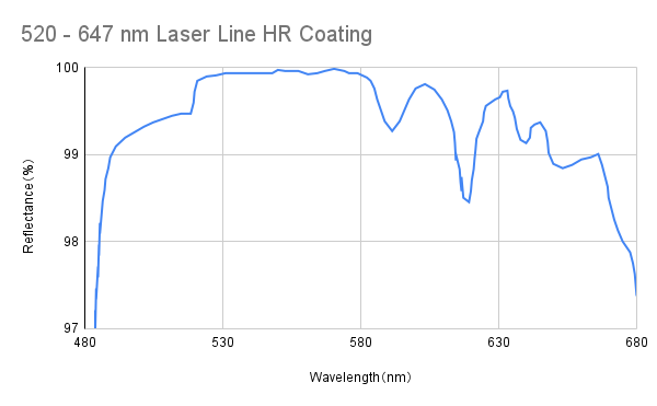 Laser Line High Reflective Coating