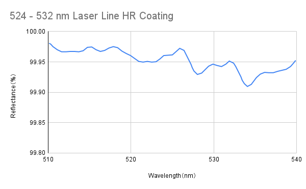 Laser Line High Reflective Coating