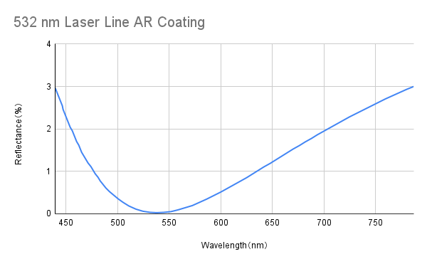 Laser Line Anti Reflective Coating