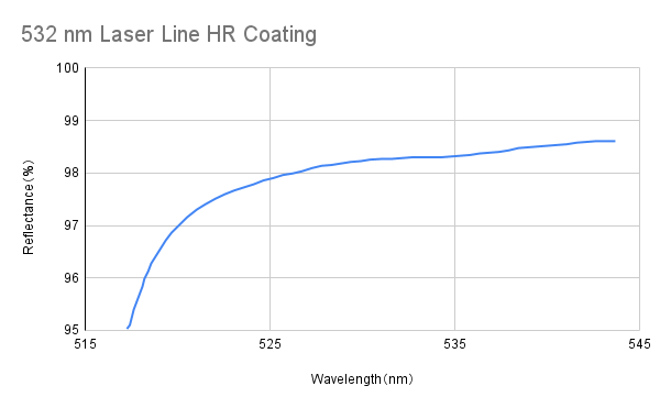 Laser Line High Reflective Coating