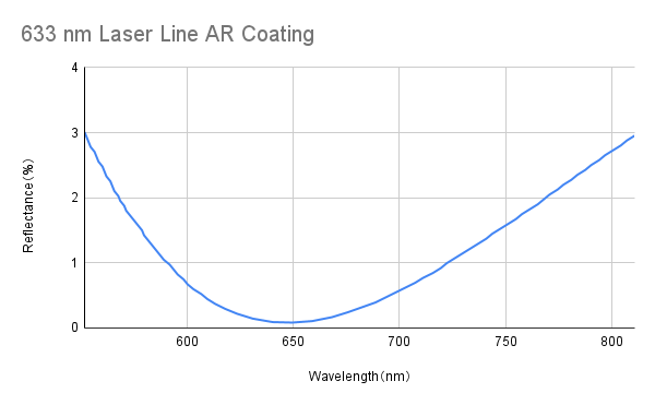 Laser Line Anti Reflective Coating