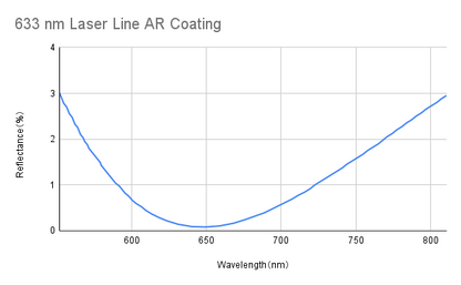 Laser Line Anti Reflective Coating