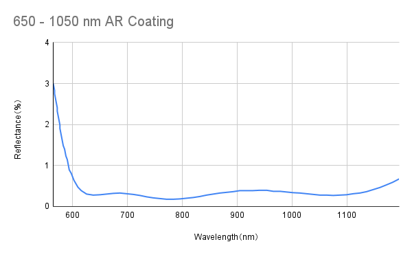 Broadband Anti Reflective Coating