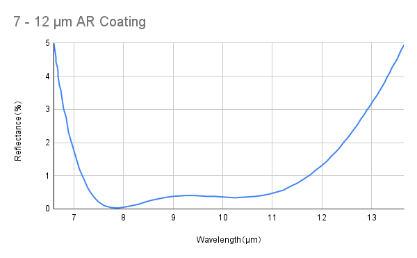 Broadband Anti Reflective Coating