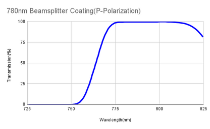 Polarizing Plate Beamsplitter