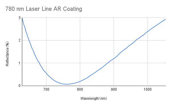 Laser Line Anti Reflective Coating