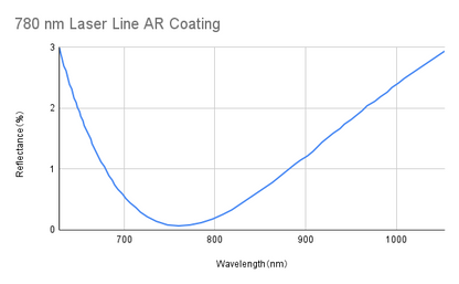 Laser Line Anti Reflective Coating