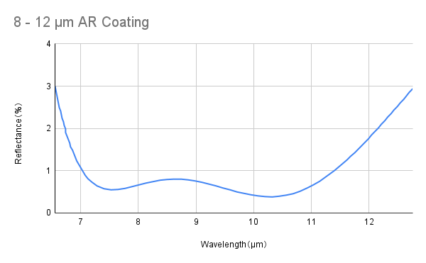 Broadband Anti Reflective Coating