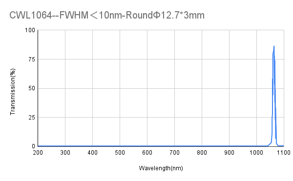 1064 nm CWL, OD4@200-1100 nm, FWHM 9 nm/10 nm/16 nm, Schmalbandfilter