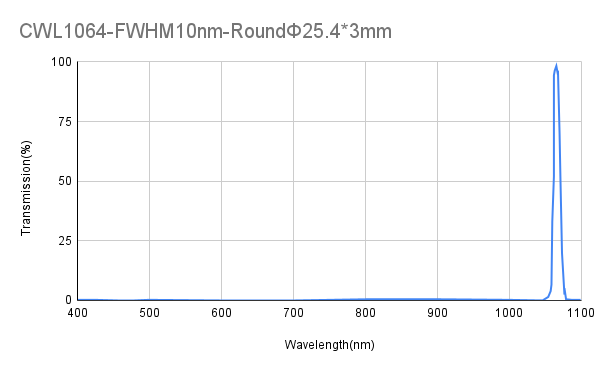1064 nm CWL, OD4@200-1100 nm, FWHM 9 nm/10 nm/16 nm, Schmalbandfilter