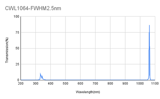 1064 nm CWL, 400–600 nm@OD4, 600–1100 nm@OD5, FWHM 2,5 nm, Schmalbandfilter