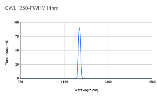 1250 nm CWL, OD2@980-1660 nm, FWHM 14 nm, Schmalbandfilter