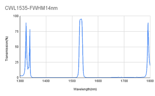 1535 nm CWL, OD4@1350-1790 nm, FWHM 14 nm, Schmalbandfilter