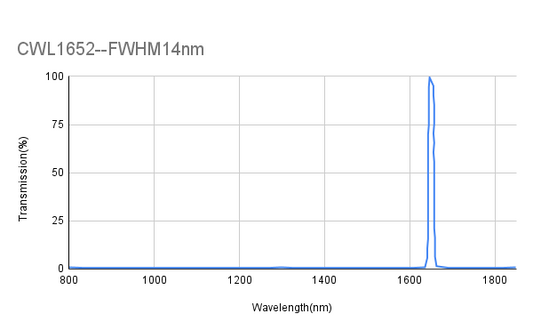 1652 nm CWL, OD4@800-1800 nm, FWHM 14 nm, Schmalbandfilter