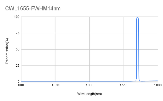 1655 nm CWL, OD4@800-1800 nm, FWHM 14 nm, Schmalbandfilter